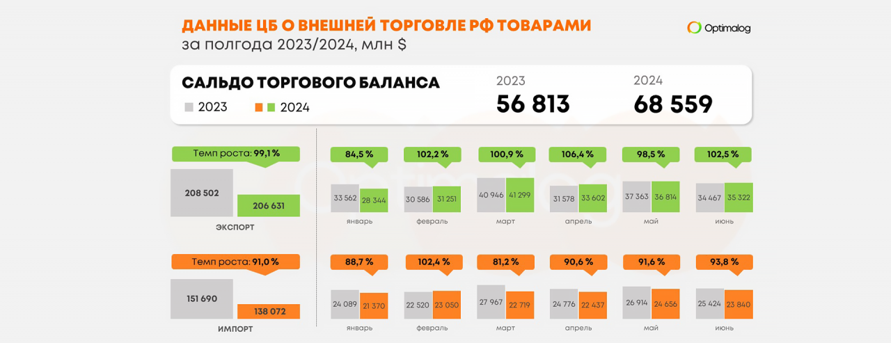 Внешняя торговля России, январь-июнь 2024 г., данные ЦБ РФ