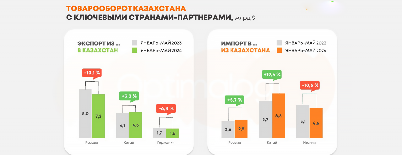 Товарооборот Россия-Казахстан, январь-май 2024 г.