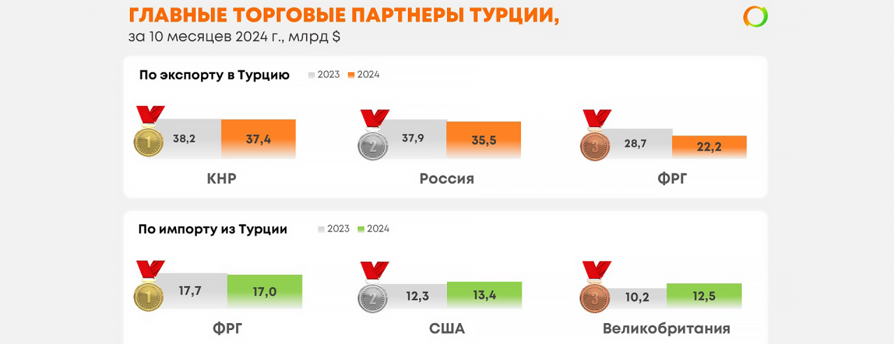 Основные торговые партнеры Турции, январь-октябрь 2024 г.