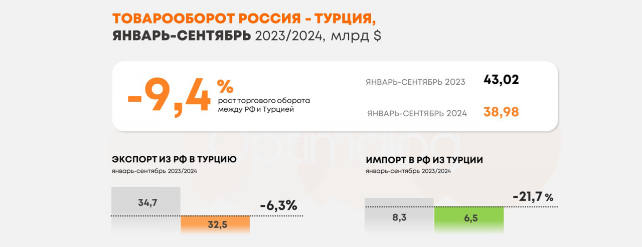 Товарооборот Россия-Турция, 9 мес. 2024 г.