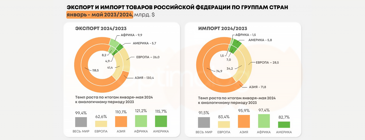 Российский импорт продолжает падение