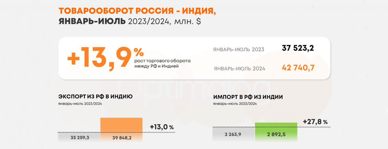 Индия – ключевой направление внешней торговли РФ