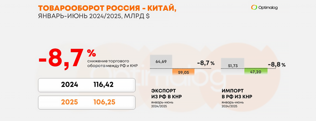 Минус 8,7% в торговле между Россией и Китаем за 6 месяцев 2025 г.