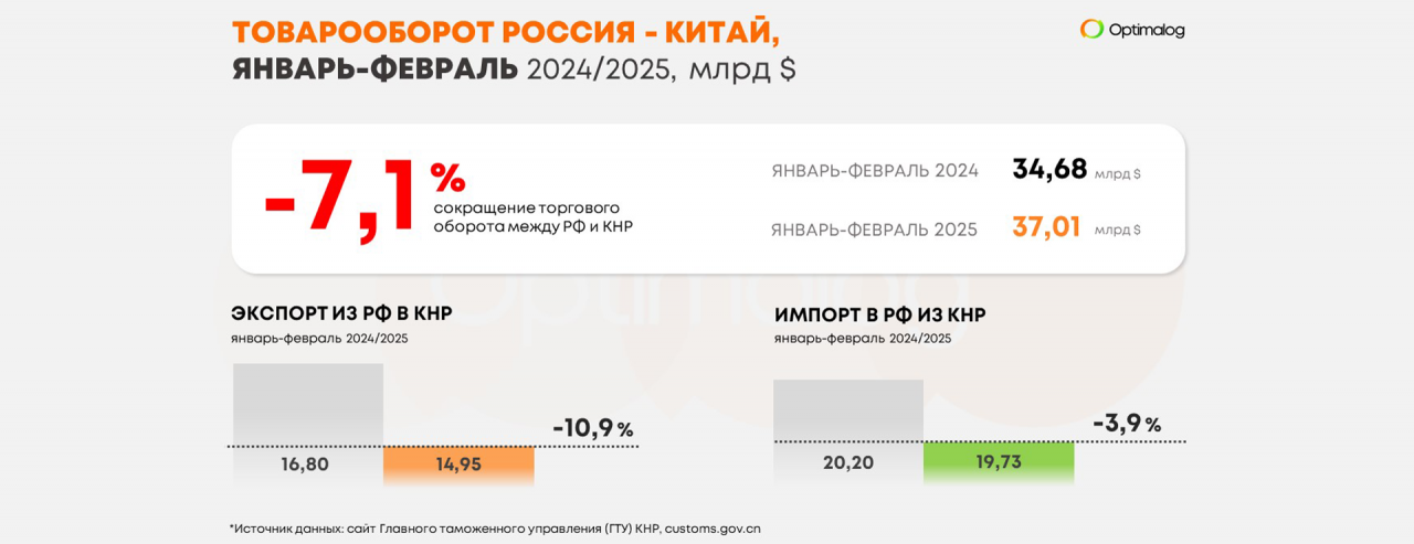 Товарооборот КНР и РФ в январе - феврале сократился на 7,1%
