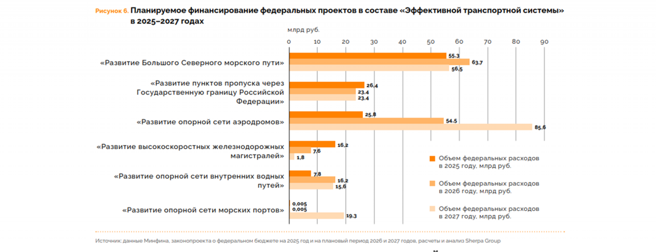 О финансировании проектов транспортной инфраструктуры