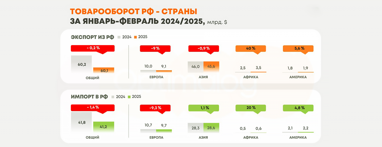 Экспортно-импортные поставки России перешли к снижению