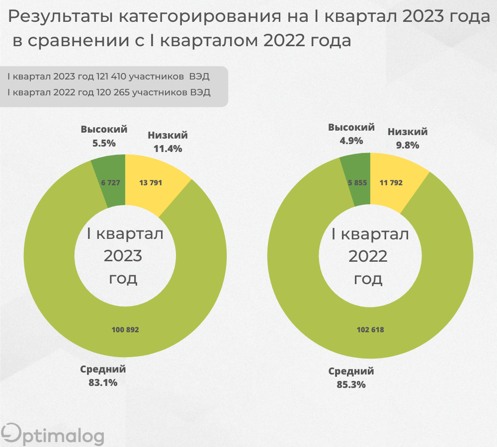 Результаты категорирования на I квартал 2023 года в сравнении с I кварталом 2022 года (2).png